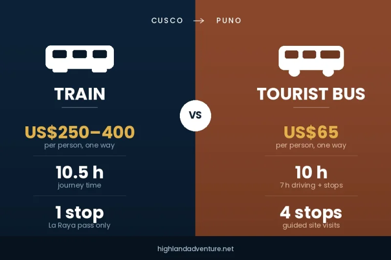 Comparing the train and the tourist bus between Cusco and Puno